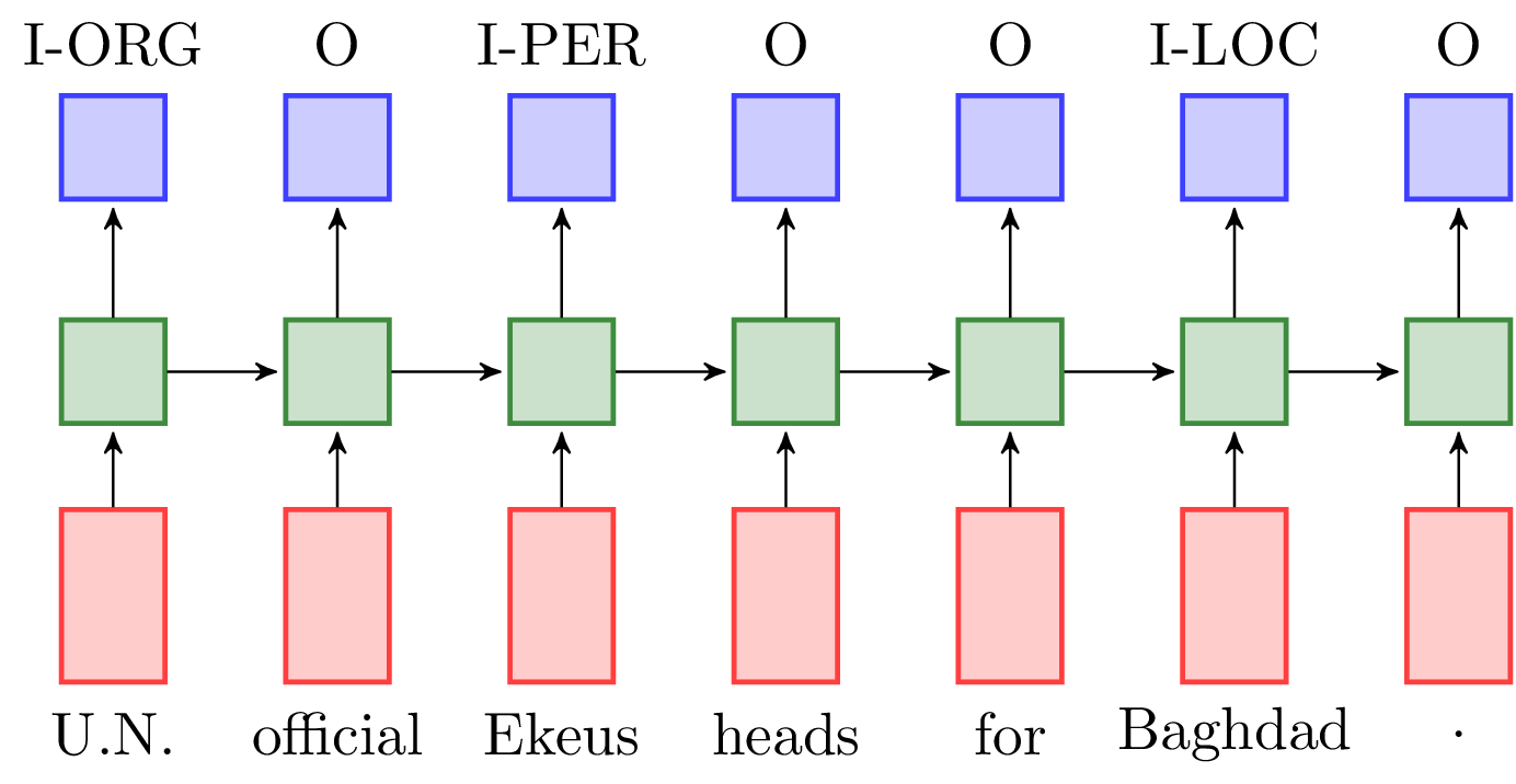 Masked Bidirectional Lstms With Keras Dirko Coetsee Machine